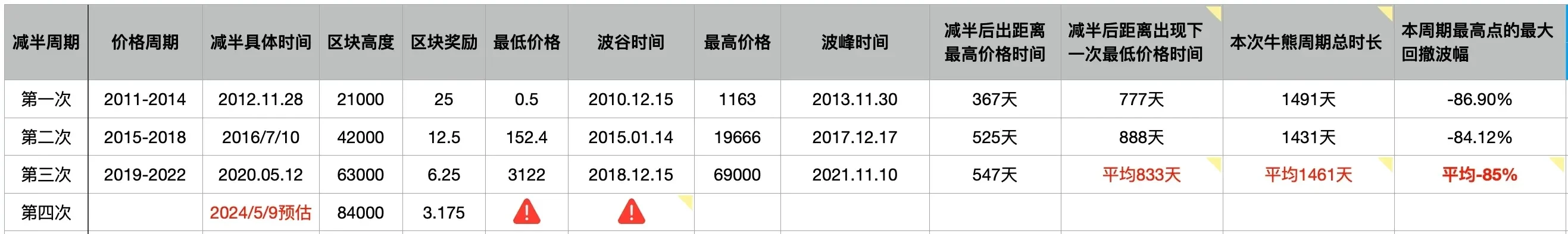 比特幣的價格、時間點和漲跌幅的參數表