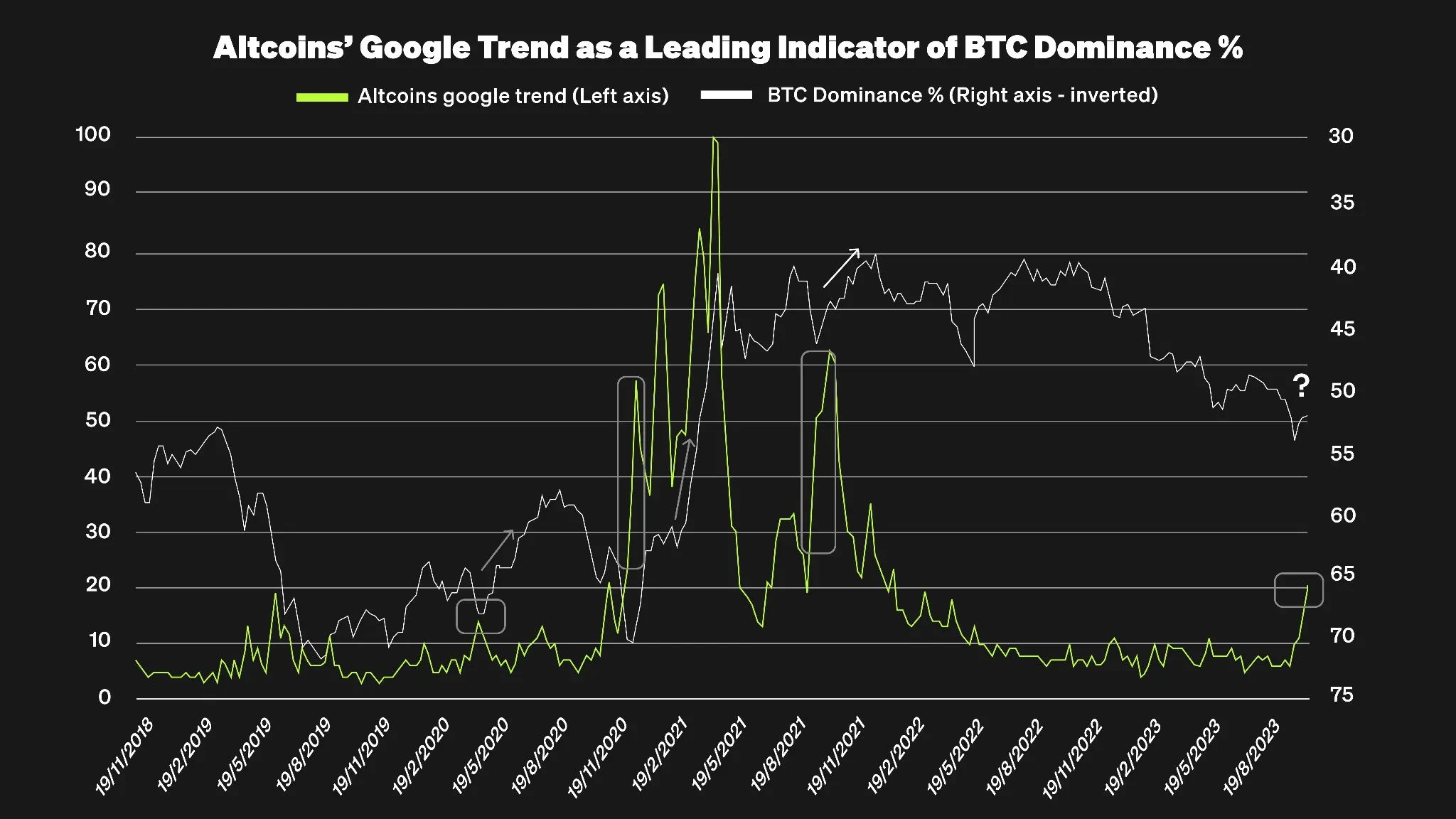 Altcoins' Google Trend as a Leading Indicator of BTC Dominance %