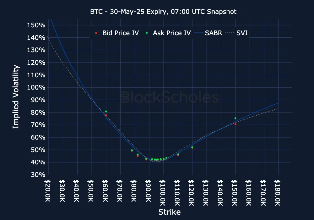 F10 BTC BTC-30MAY25 Listed Expiry