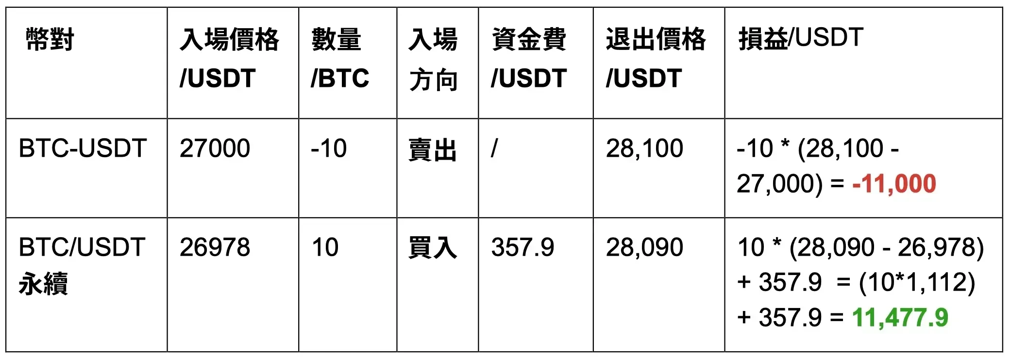 總損益 = 11,477.9 + (-11,000) = 477.9 USDT - 交易費用