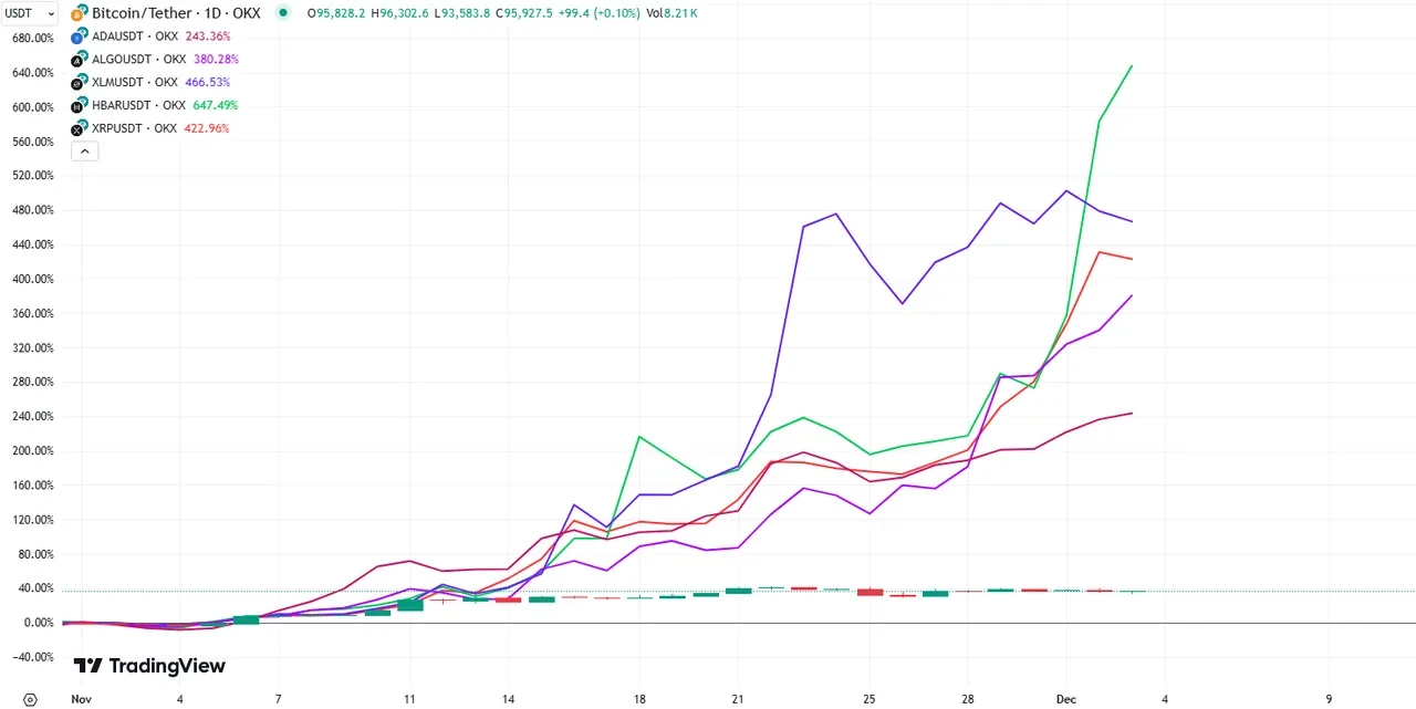 Dino coin chart 2024 november