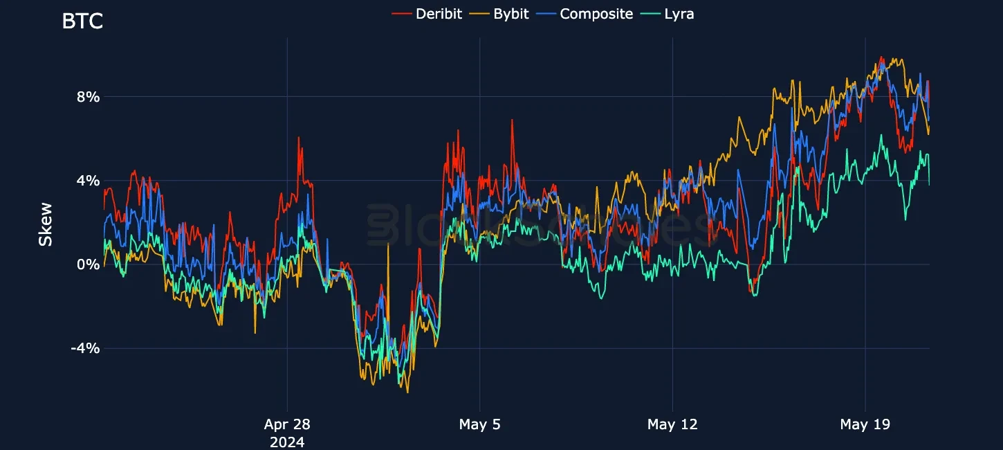fig16 Put-Call Skew BTC