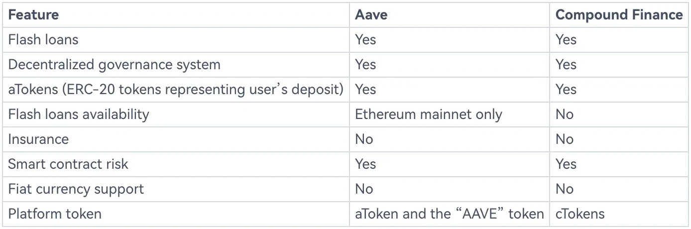 DeFi 去中心化借貸平台選擇 | Aave 與 Compound 哪個比較好？