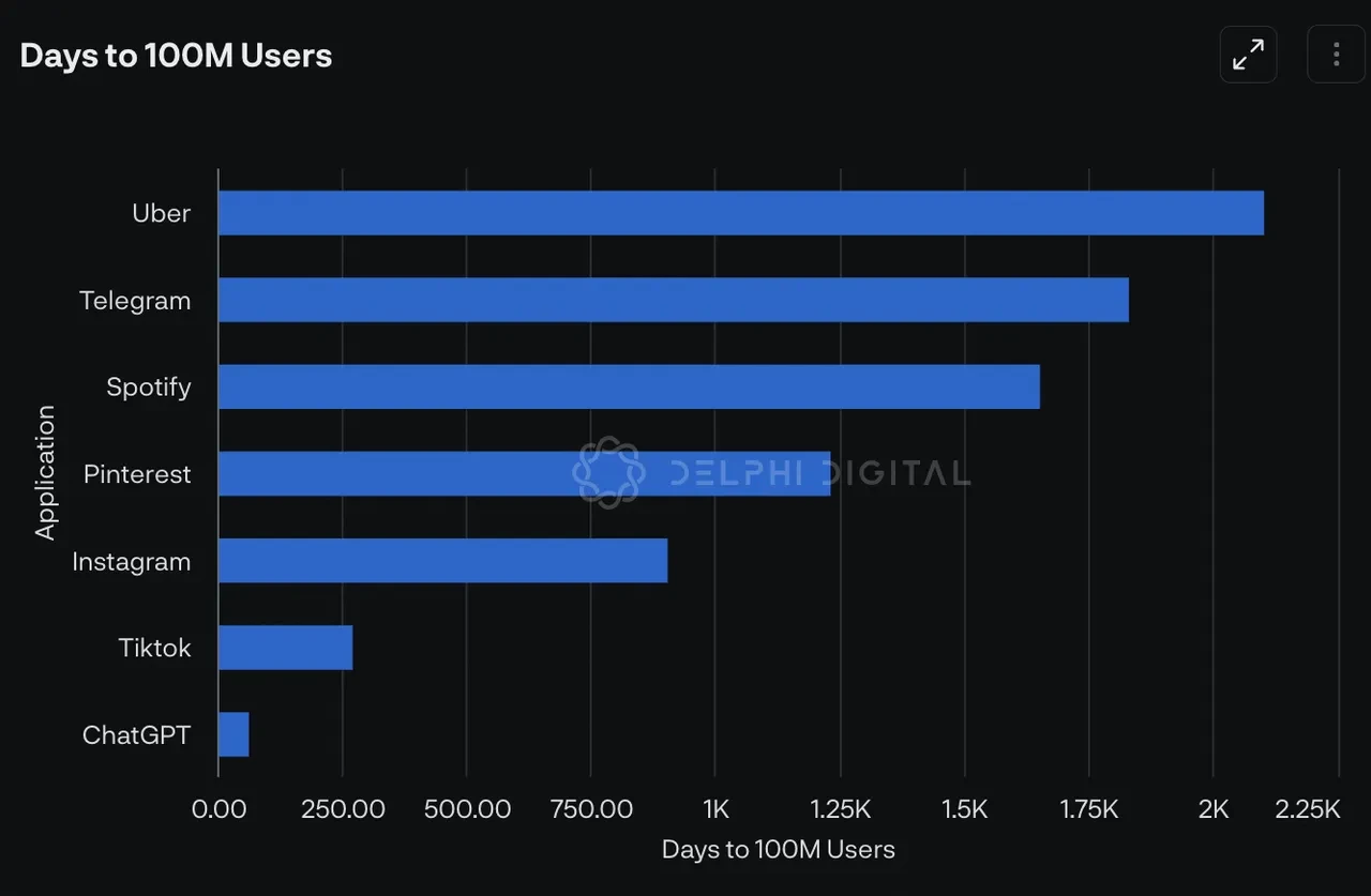 Days to 100M users