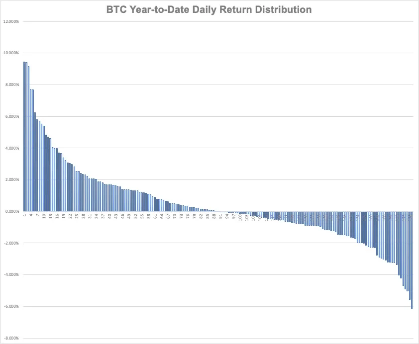 BTC Year-to-Date Daily Return Distribution