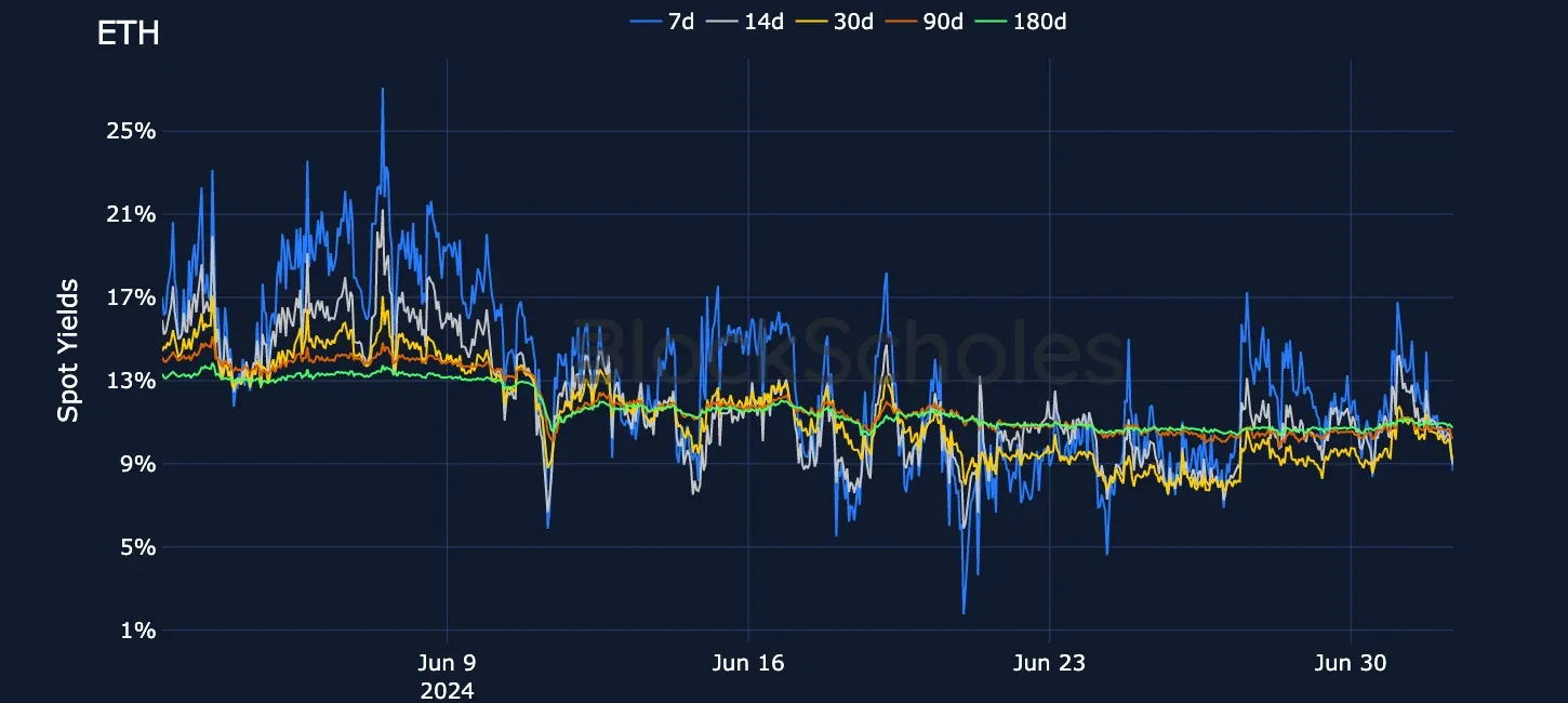 fig7 ETH-Spot-Yields