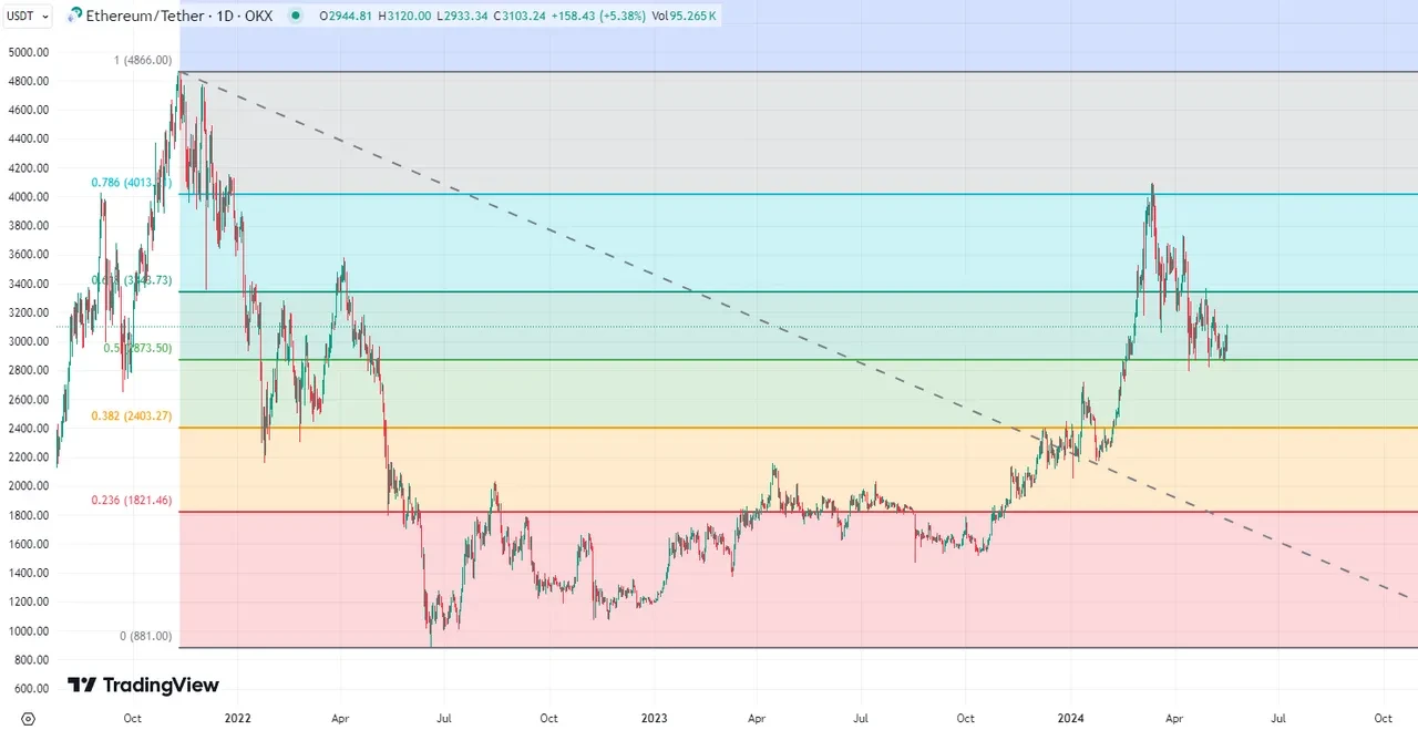 Fibonacci retracement