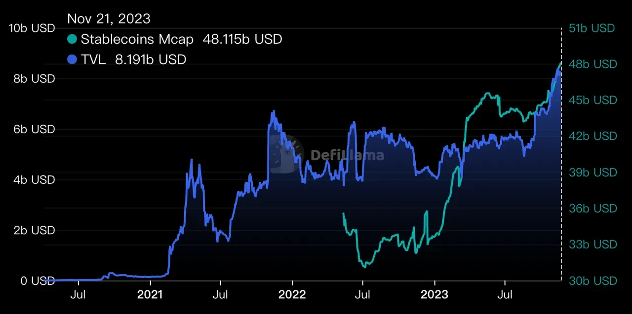 TRON stablecoins mcap and TVL