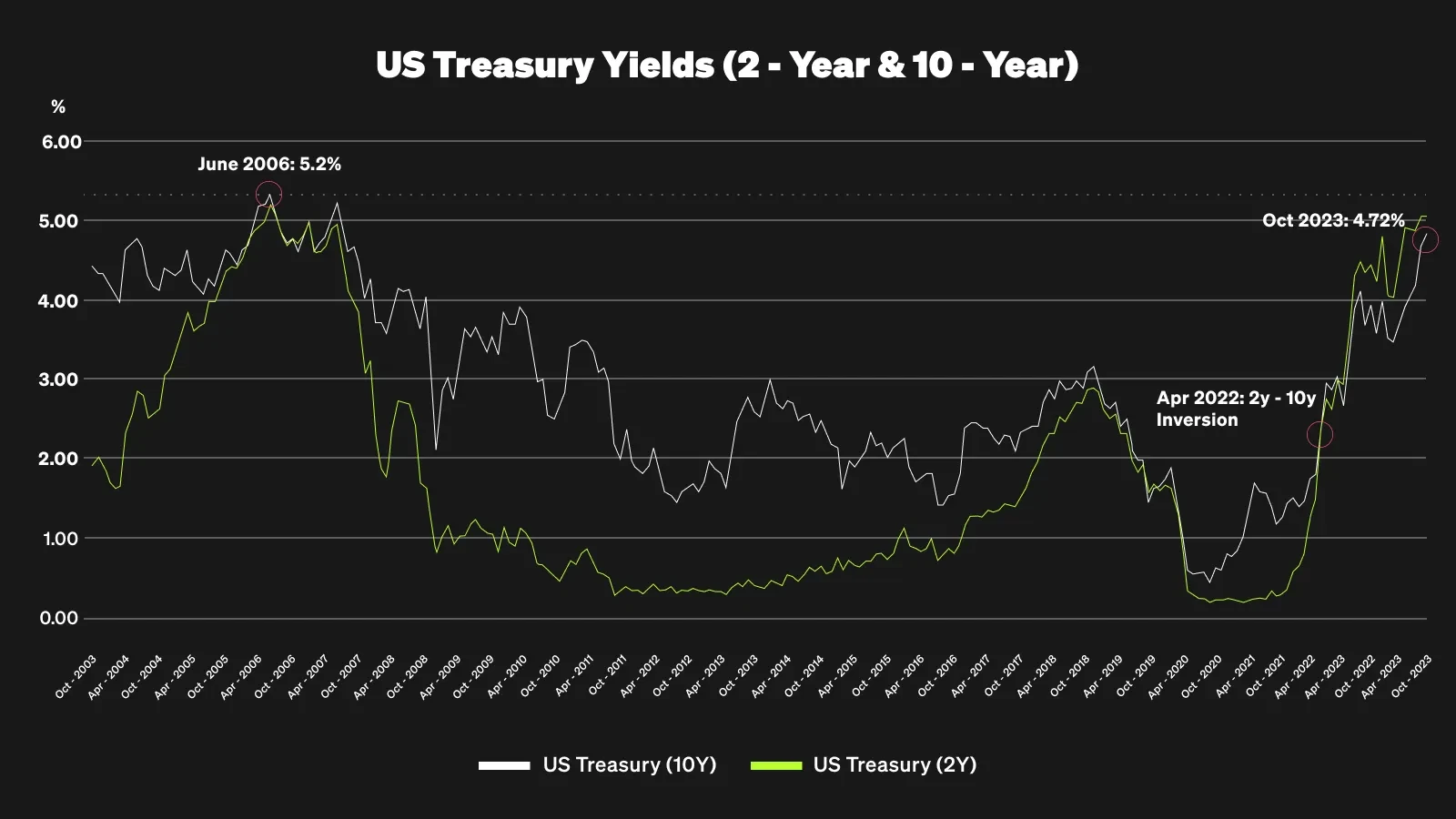 US Treasury Yields (2&10-Year)