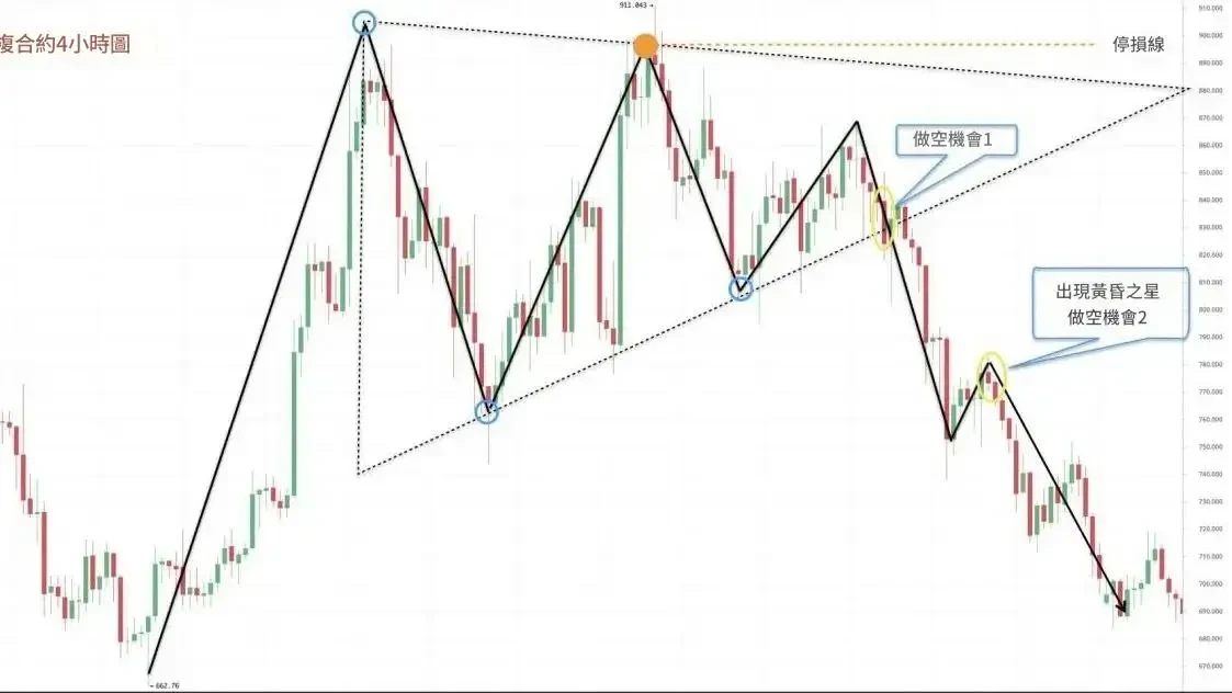 Triangle candlestick pattern - 13