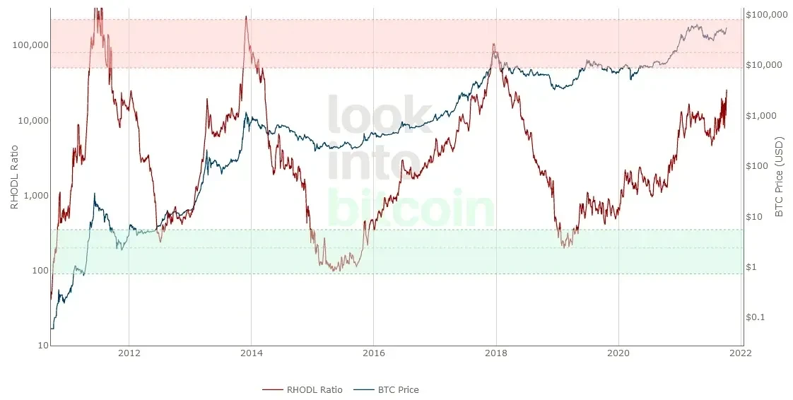 RHODL Ratio - 2