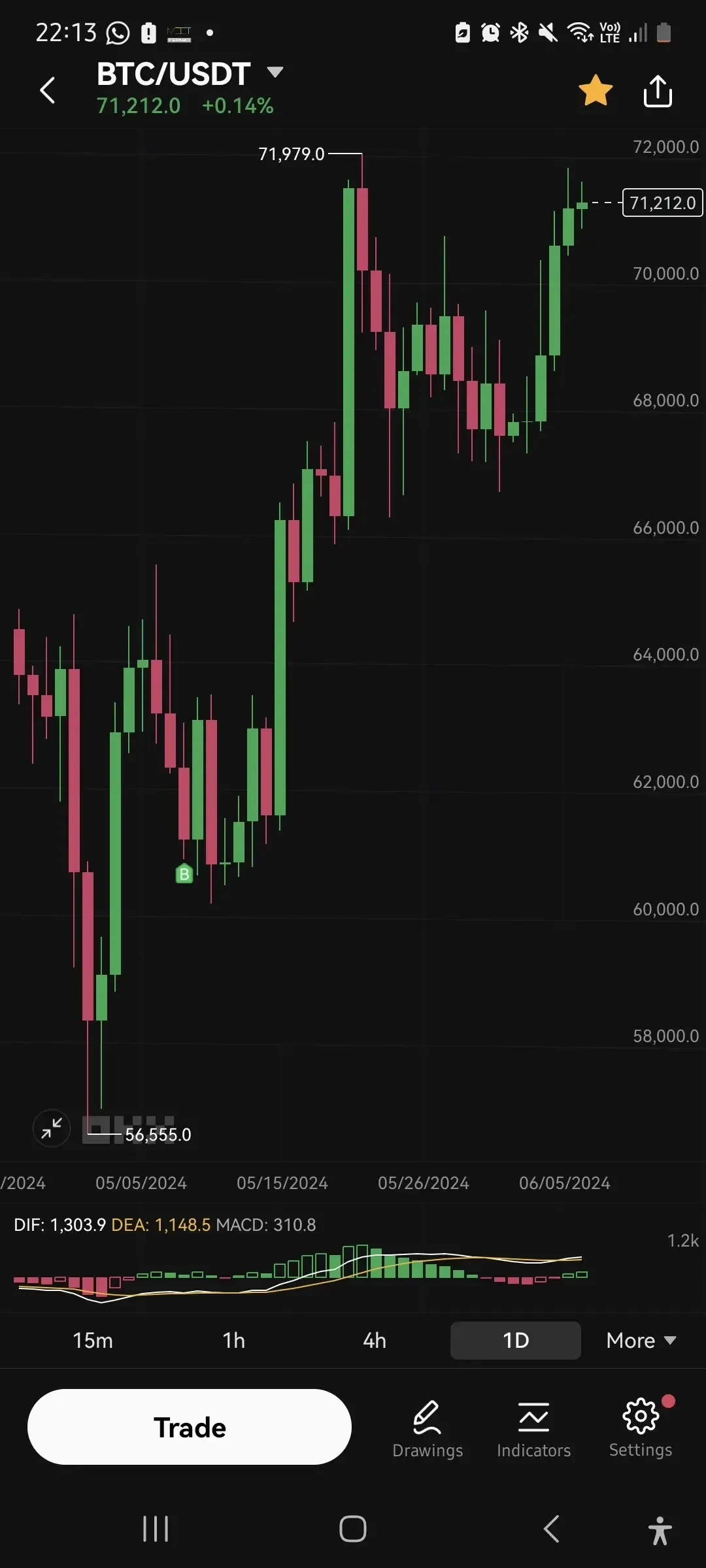 BTC MACD visual