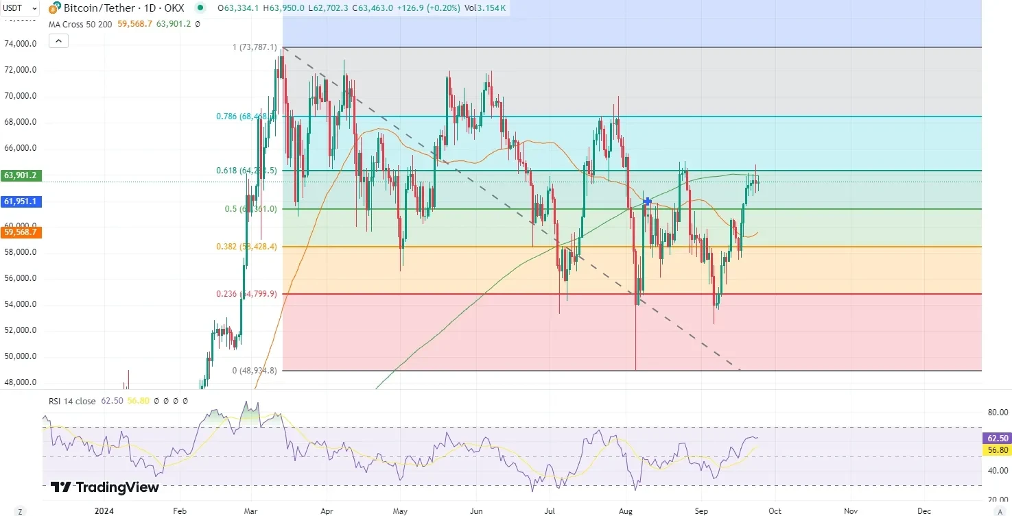 Support and resistance chart