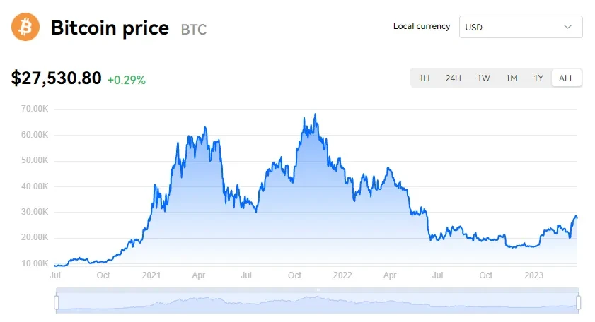 Bitcoin Price