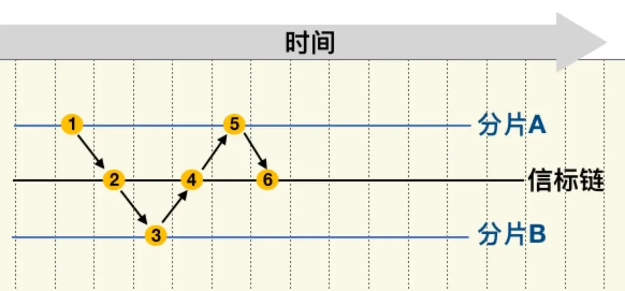 跨分片通信，解決分片間雙花攻擊問題