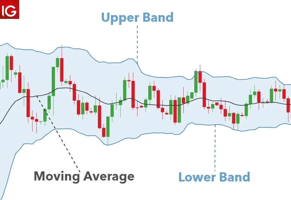 Tips for Using Bollinger Bands in Crypto Trading
