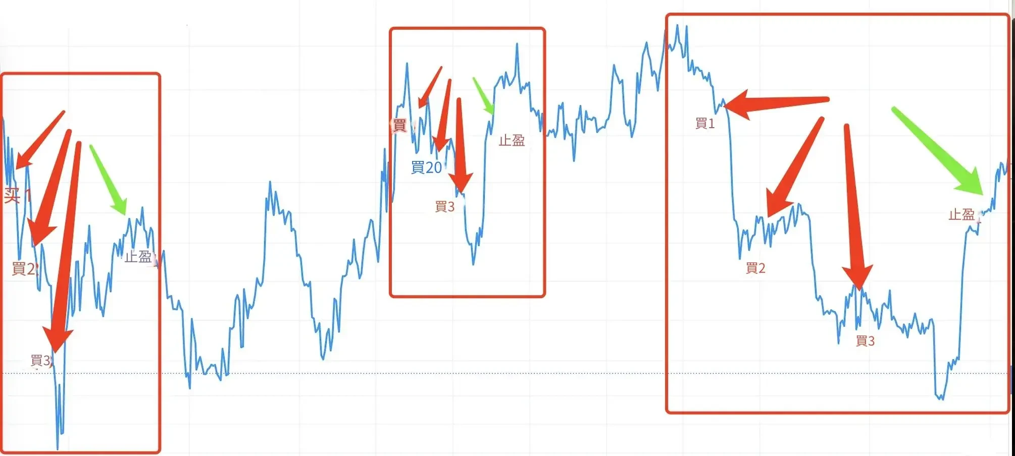 OKX 馬丁格爾策略：交易週期和止盈目標