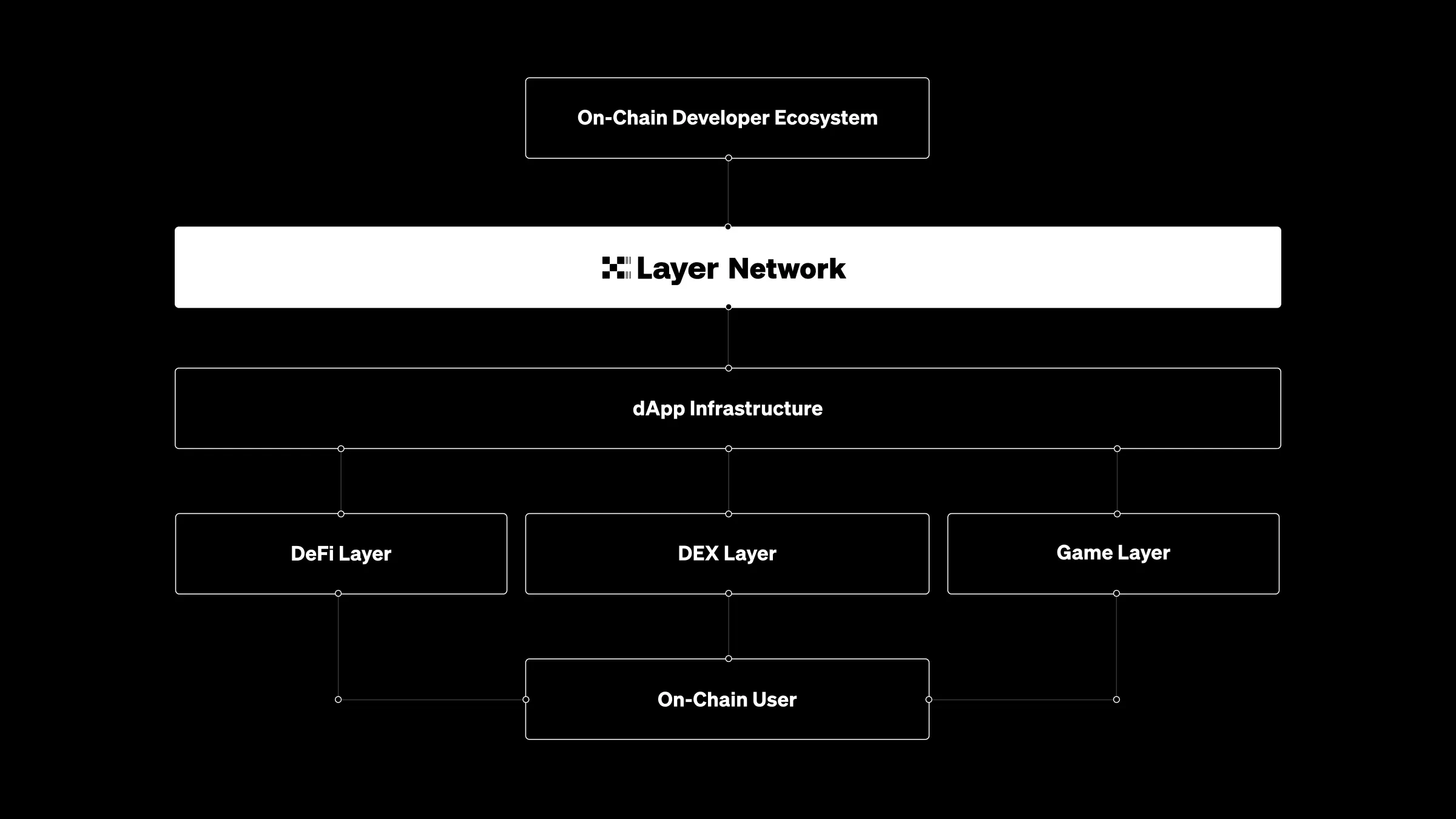 X Layer Chart