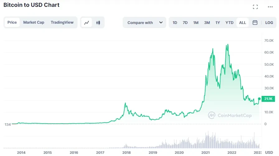 Litecoin Bitcoin O