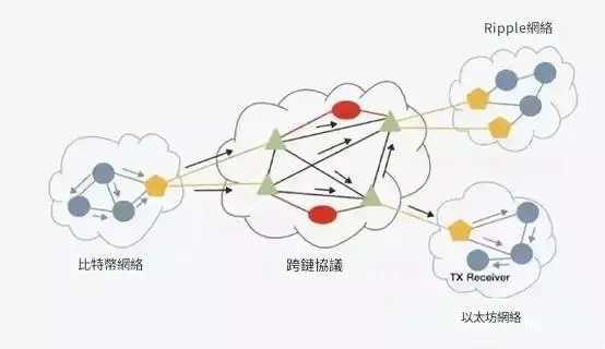 區塊鏈跨鏈技術