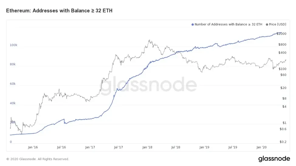 持有 ETH 超過 32 的地址