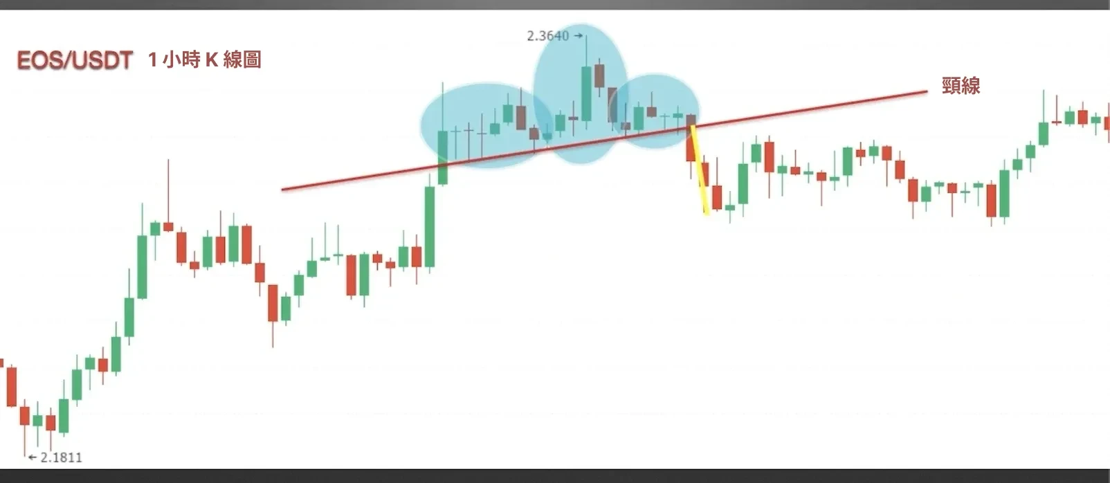EOS / USDT case