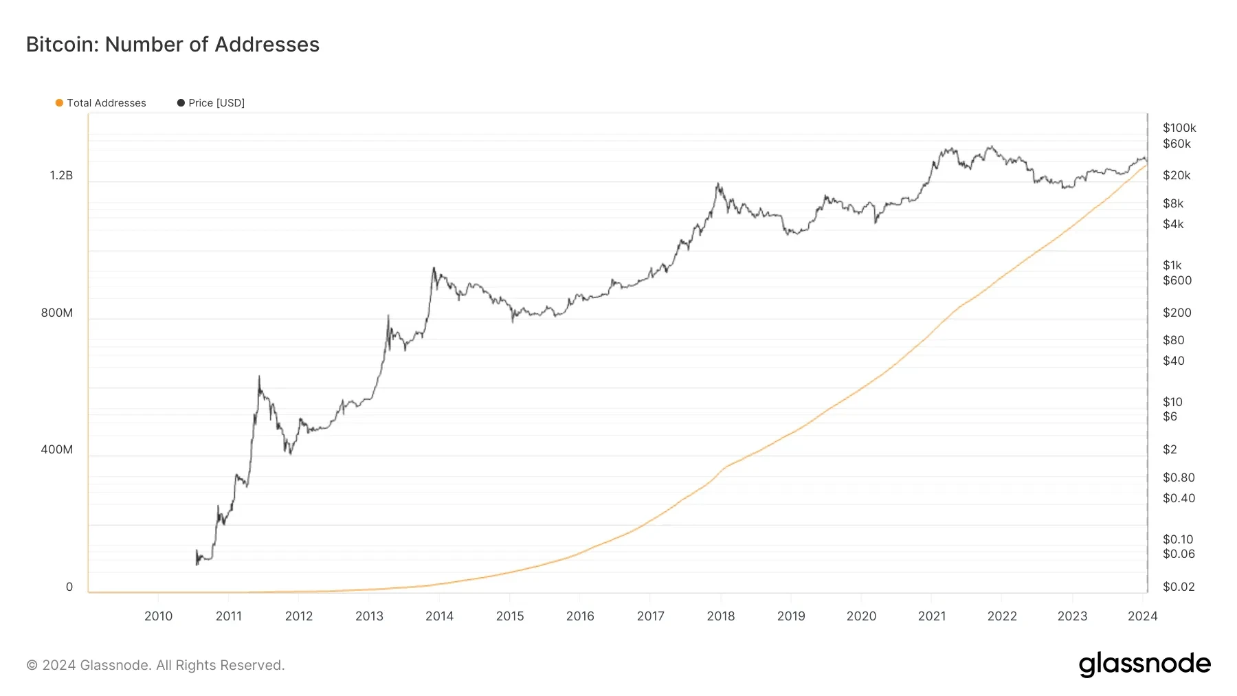 Bitcoin number of addresses