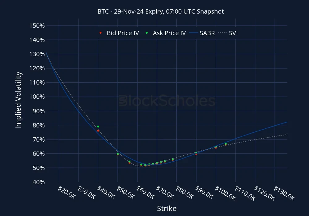 Fig10 BTC BTC-29NOV24 Listed Expiry