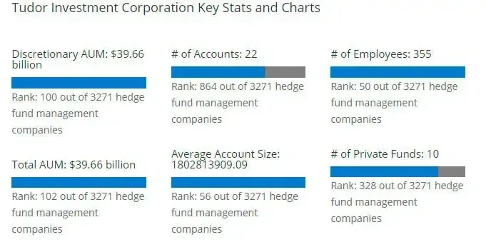 Tudor Investment Corporation