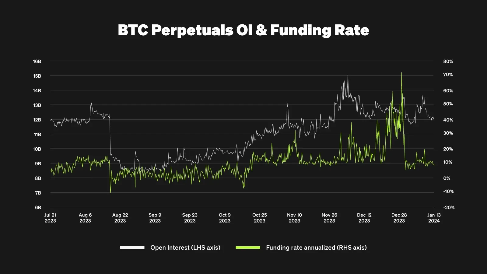 BTC Perps OI & Funding Rate