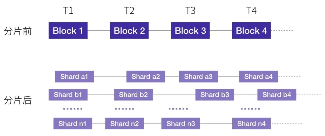 解決性能問題——分片（Shards）