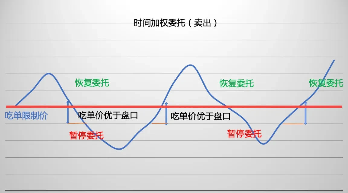 策略交易-时间加权-图片02
