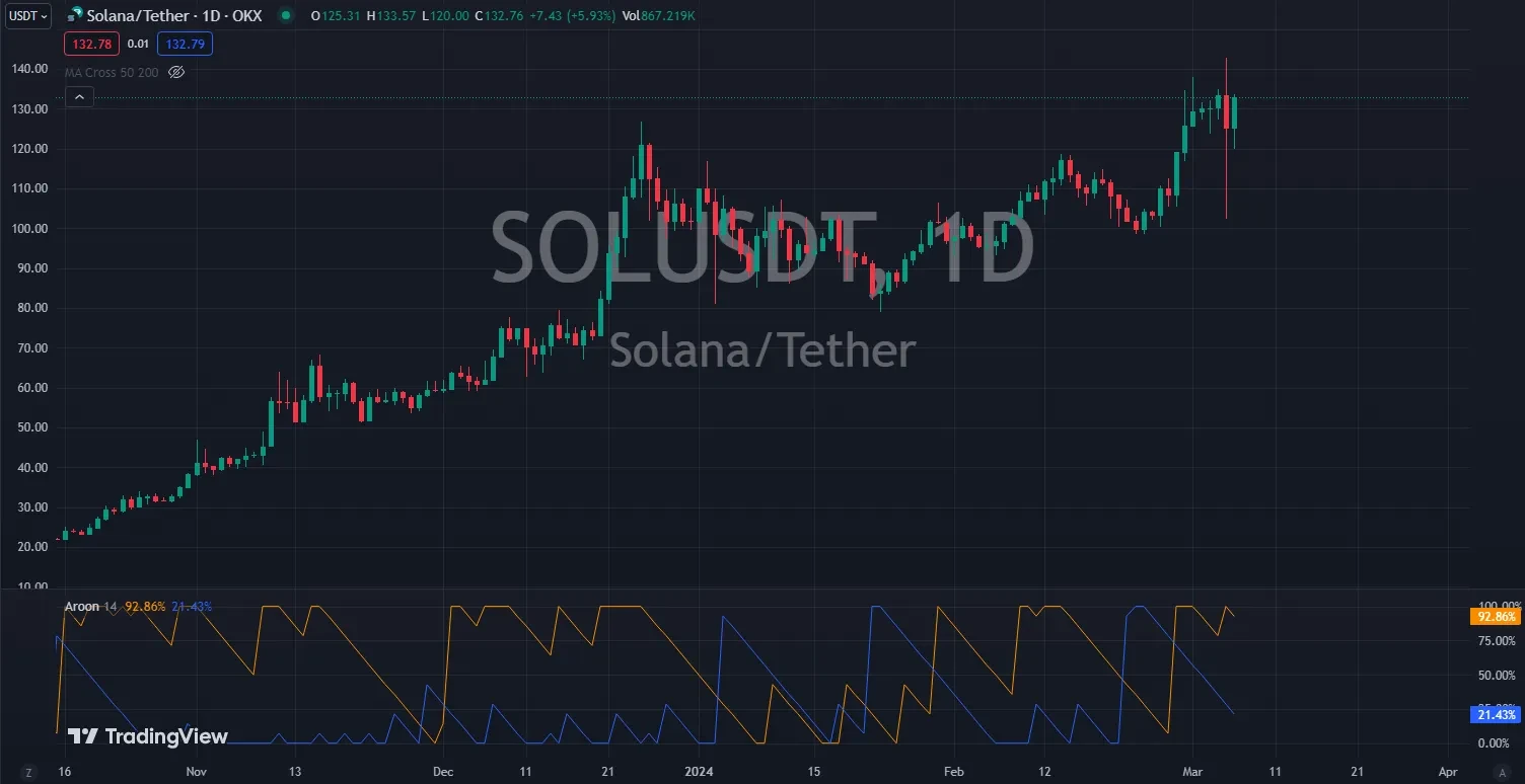 虛擬貨幣交易指標（三）：Aroon Indicator 阿隆指標