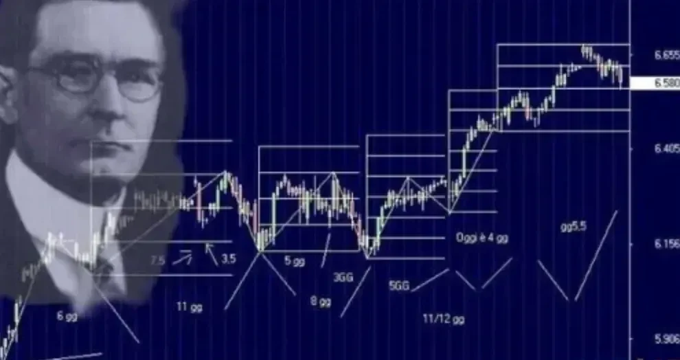 技術分析理論 - 江恩理論