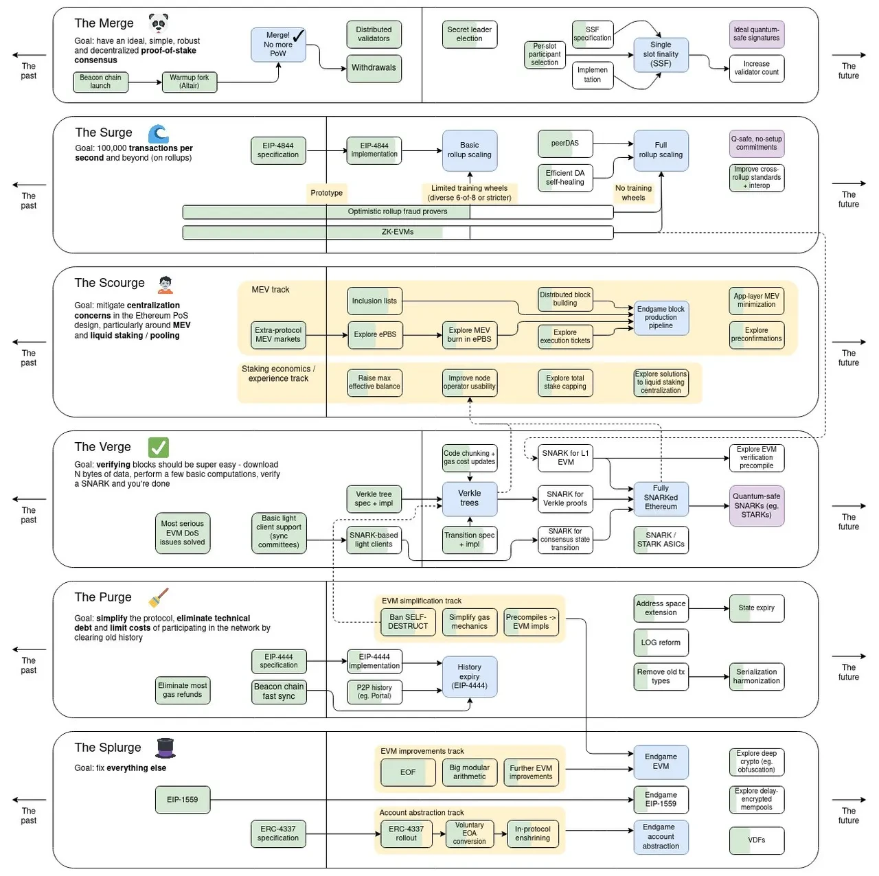 ETH roadmap