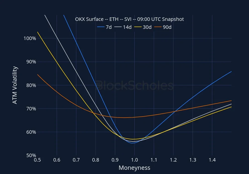 Fig9 okx snap ETH SMILES.moneyness