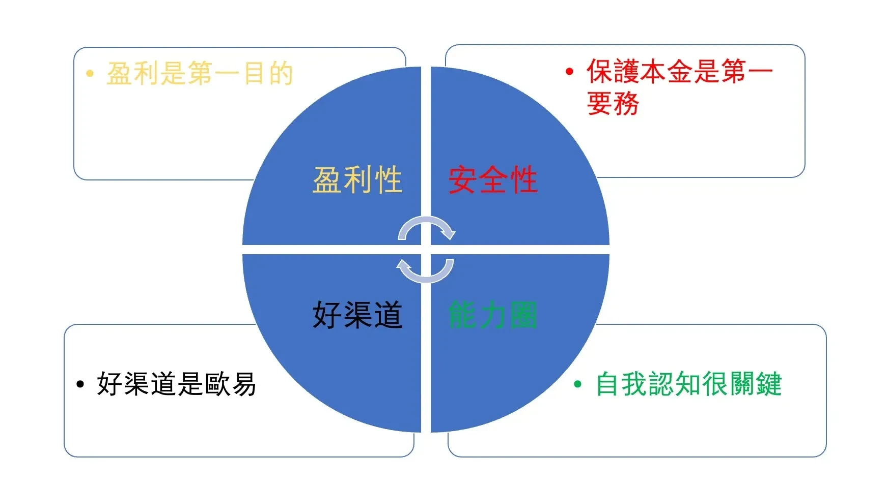 投資的基本原則