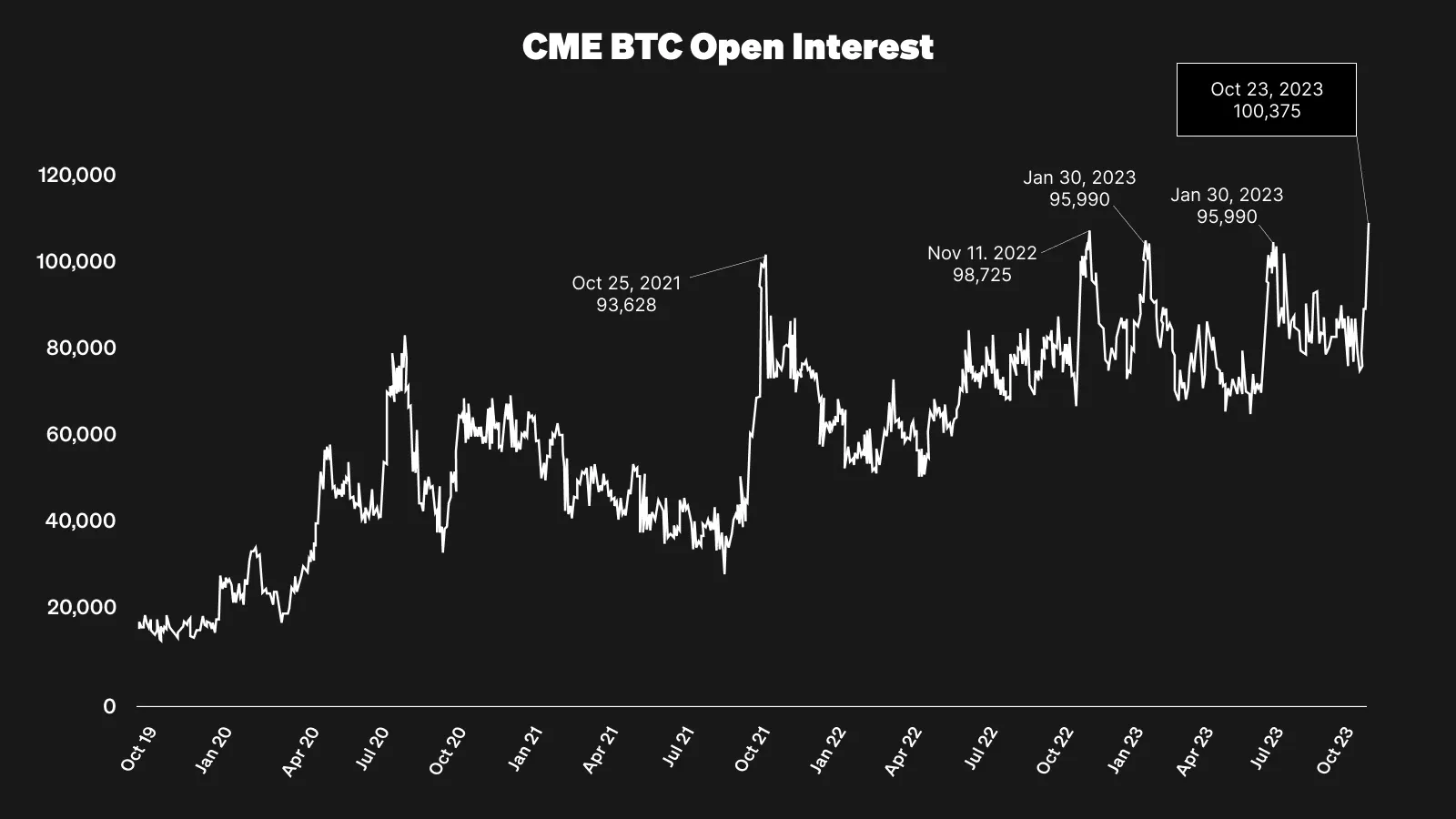 CME BTC Open Interest