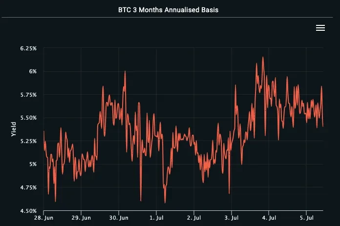 BTC 3 Months Annualised Basis