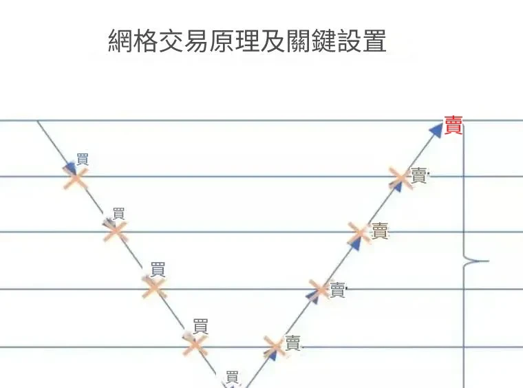 OKX 熊市獲利策略（二）：網格交易策略