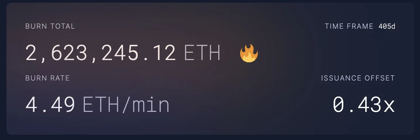 ETH burn data