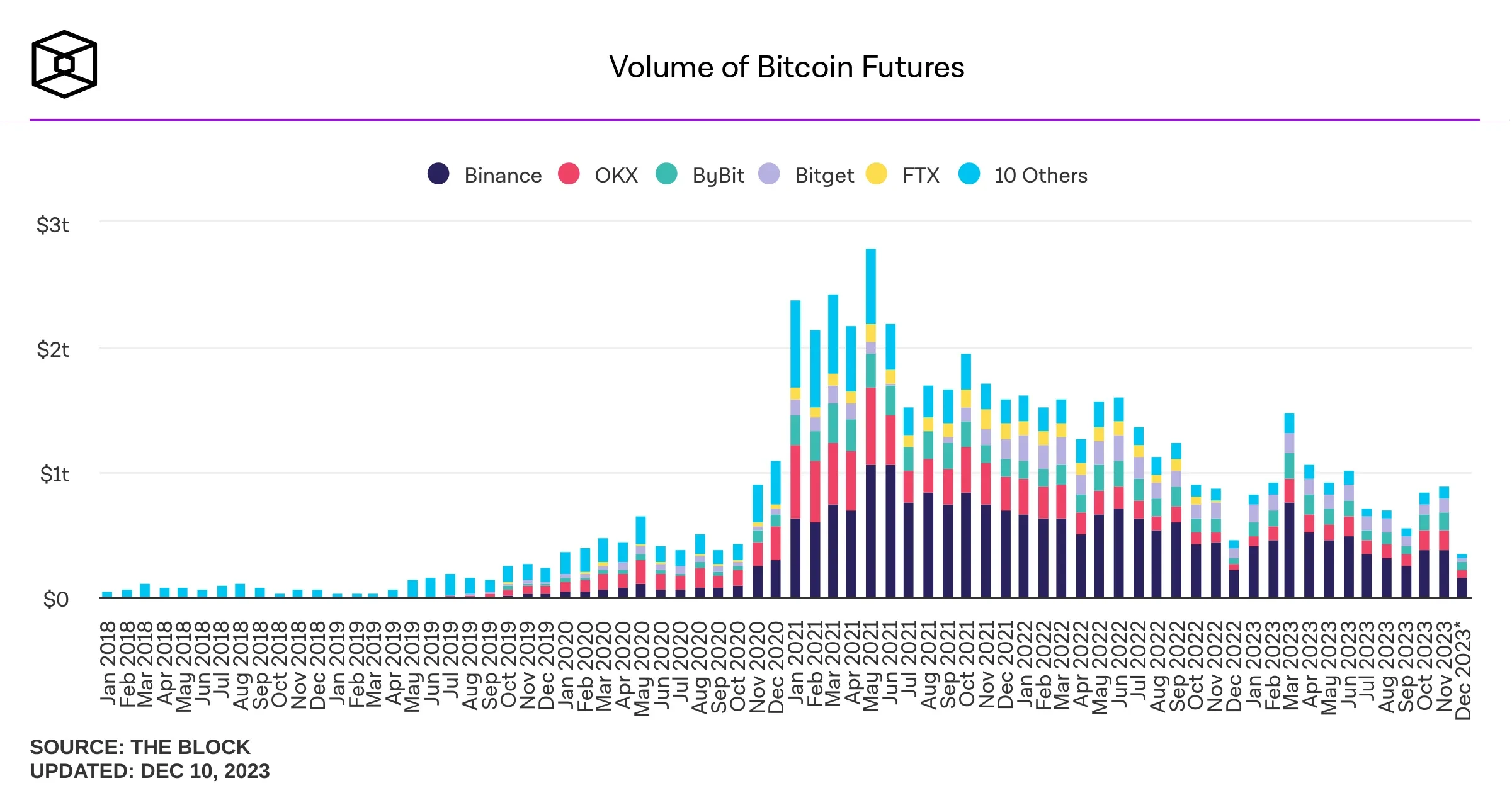 BTC futures daily volumes