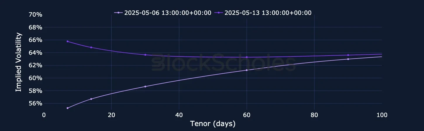 F5 ETH SVI Vol term structure
