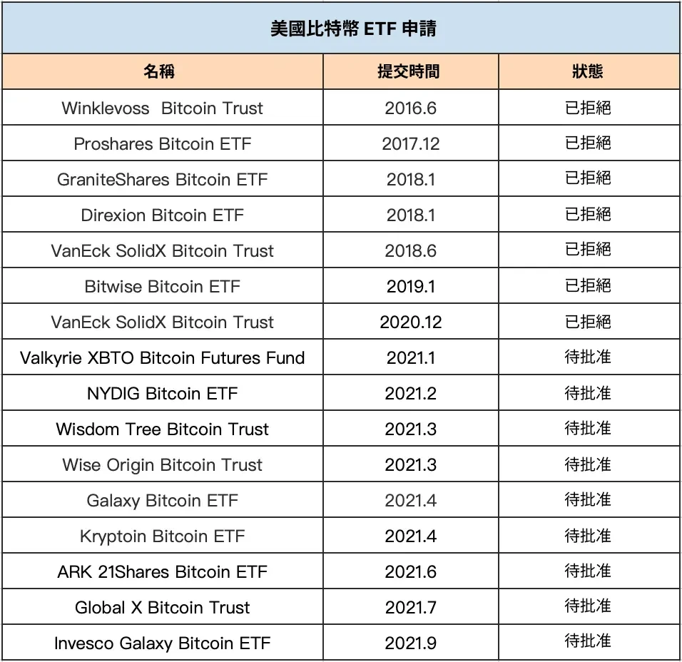 美國比特幣 ETF 申請列表