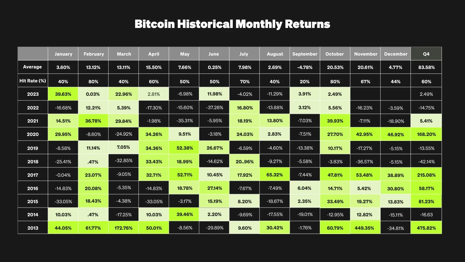 Bitcoin Historical Monthly Returns