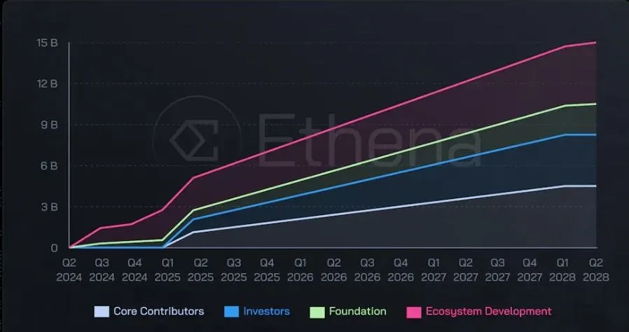 ENA token distribution by quarter