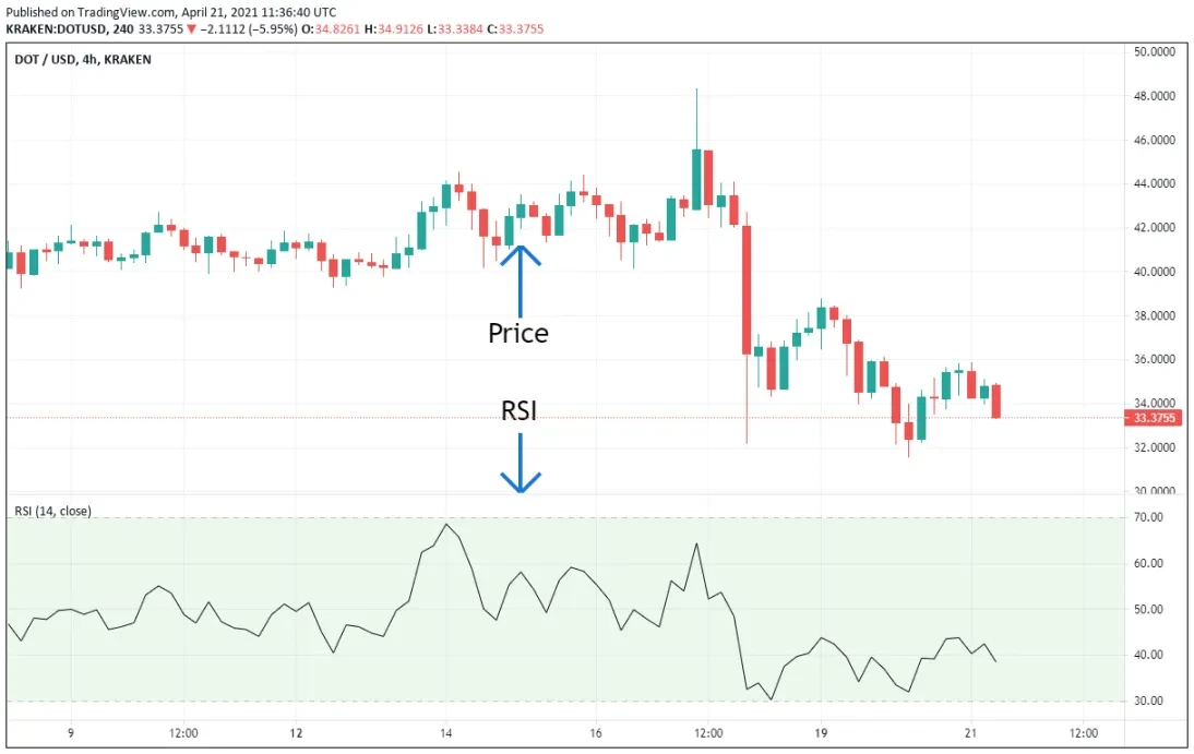 虛擬貨幣交易指標（一）：Relative Strength Index (RSI) 相對強弱指標