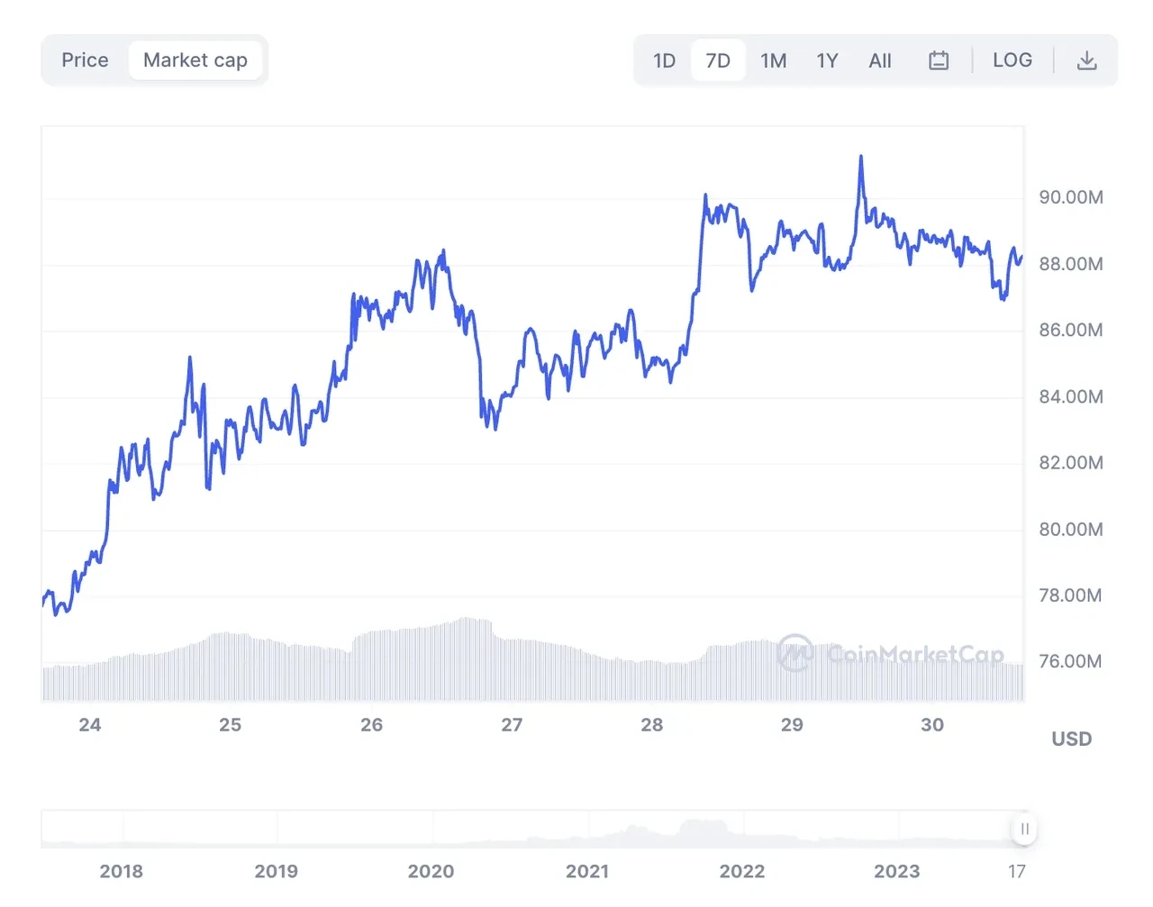 Numeraire price performance