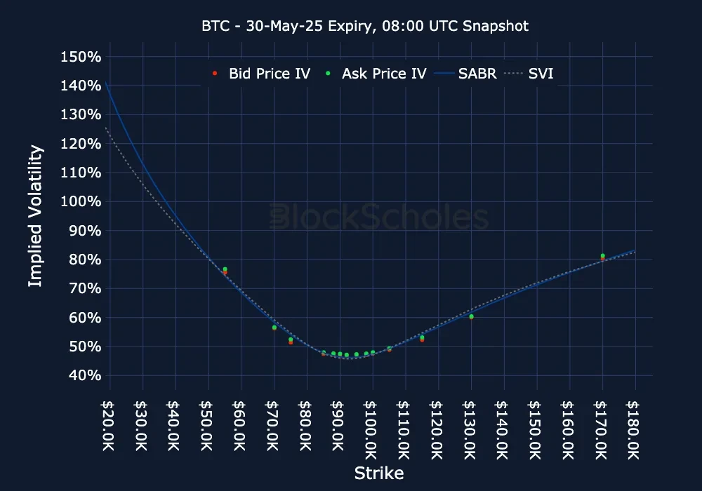 F10 BTC BTC-30MAY25 Listed Expiry
