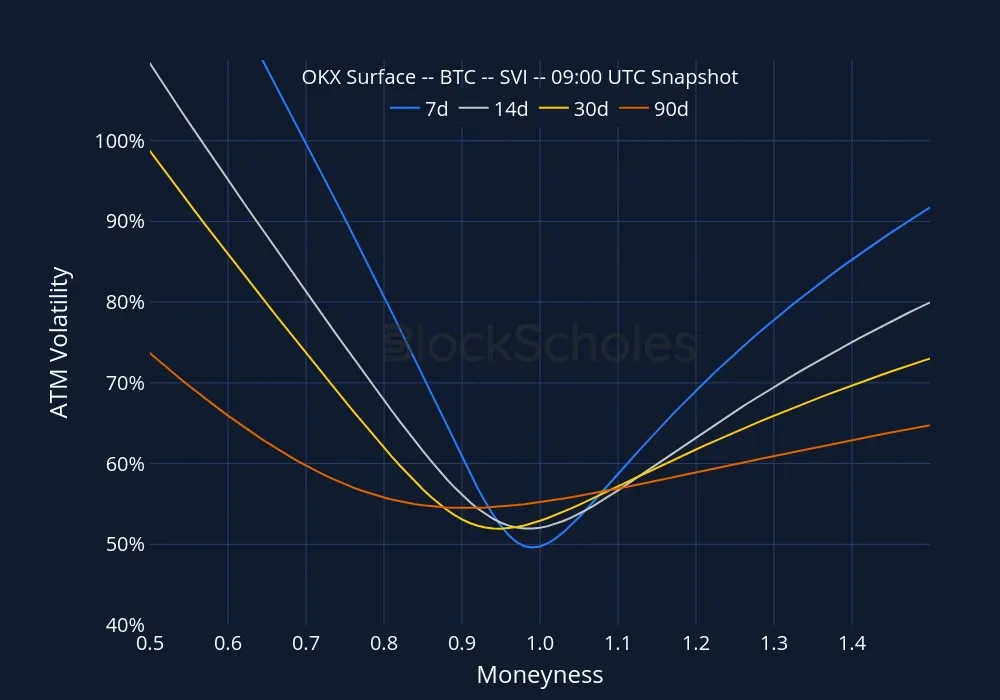Fig8 okx snap BTC SMILES.moneyness